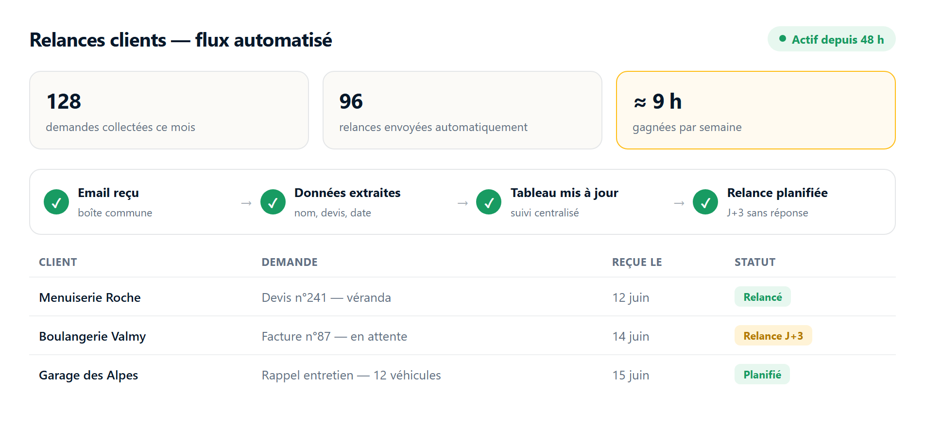 Tableau de suivi automatisé : demandes collectées, contrôlées et relancées sans saisie manuelle